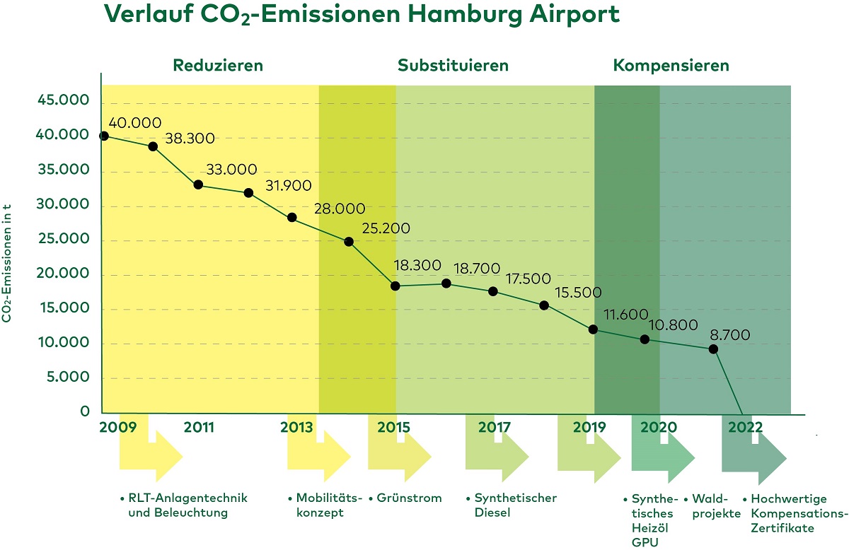 grafik-co2-emissionen-2009-2022