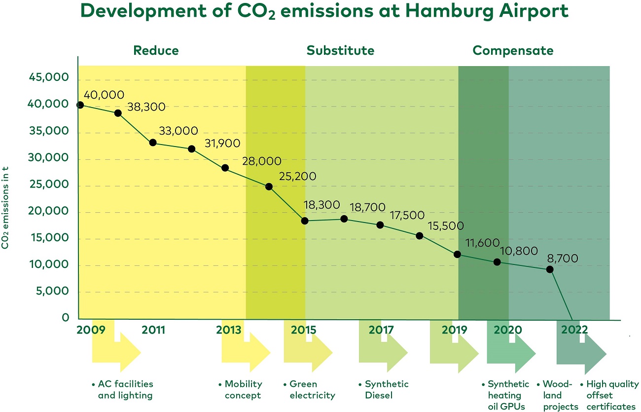 grafik-co2-emissionen-2009-2022