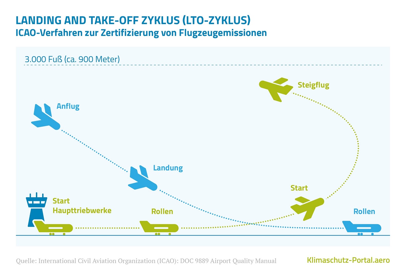 Landing and Take-Off Zyklus (LTO Zyklus)