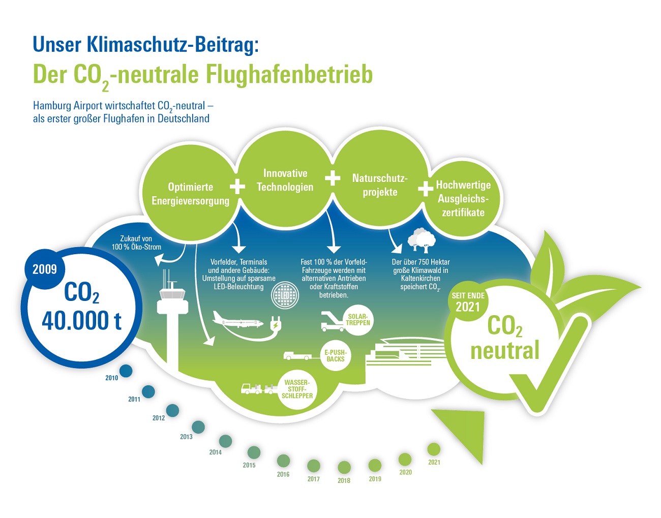 infografik-co2