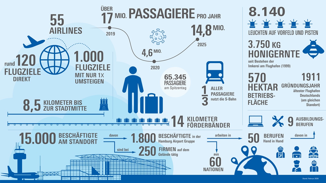 Infografik mit Kennzahlen zum Hamburg Airport, z. B. Passagierzahlen, Flugziele, Beschäftigte und Fläche.