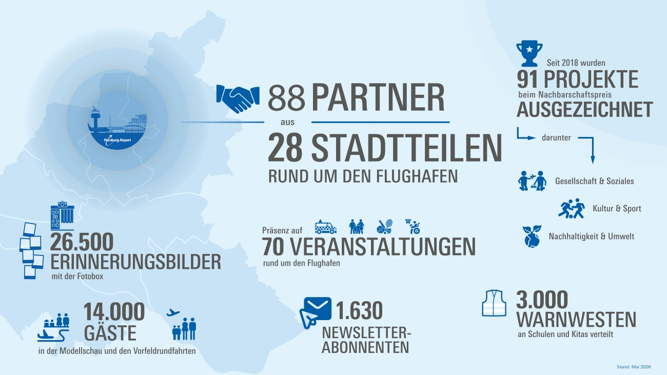 Infografik zu sozialen Projekten und Nachbarschaftsengagement von Hamburg Airport