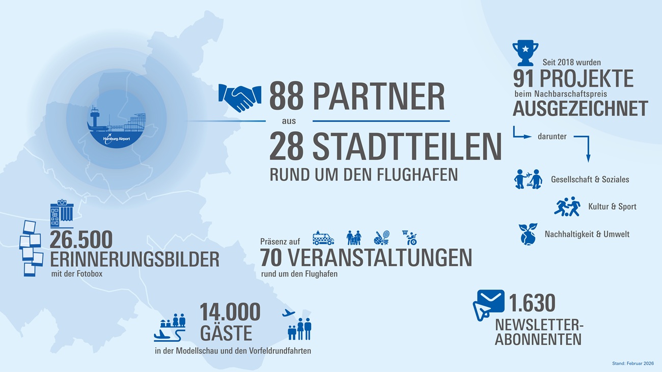 Infografik zu sozialen Projekten und Nachbarschaftsengagement von Hamburg Airport
