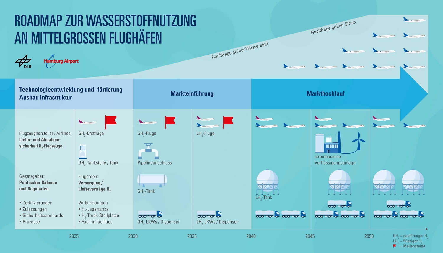 Roadmap-Wasserstoff DLR und Hamburg Airport