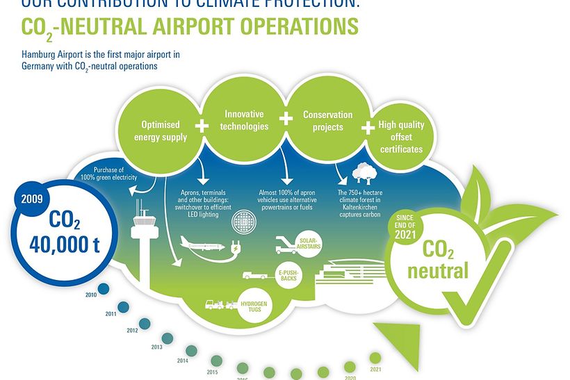 infografik-co2neutral-airport-operations