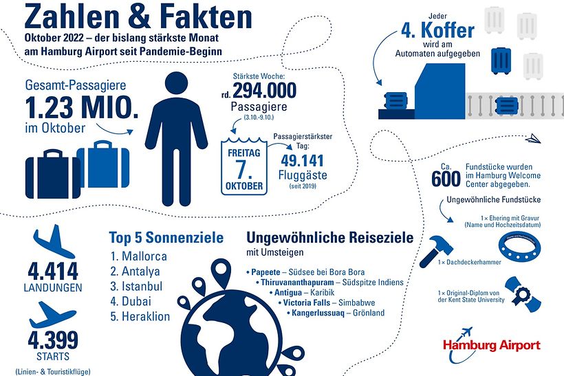 Hamburg Airport_Zahlen Infografik Oktober 2022
