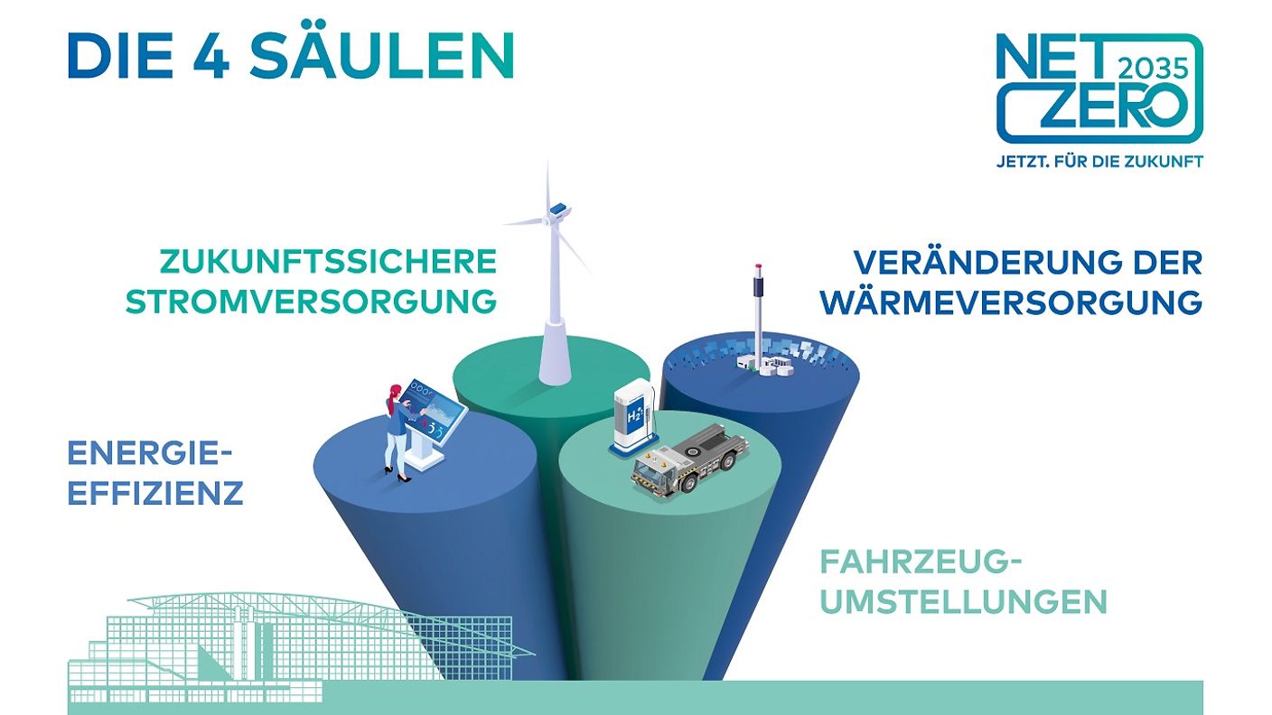 4-Säulen Net Zero