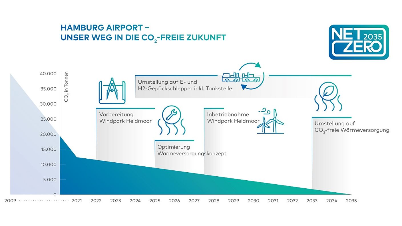 Grafik Weg in die Co2-freie Zukunft