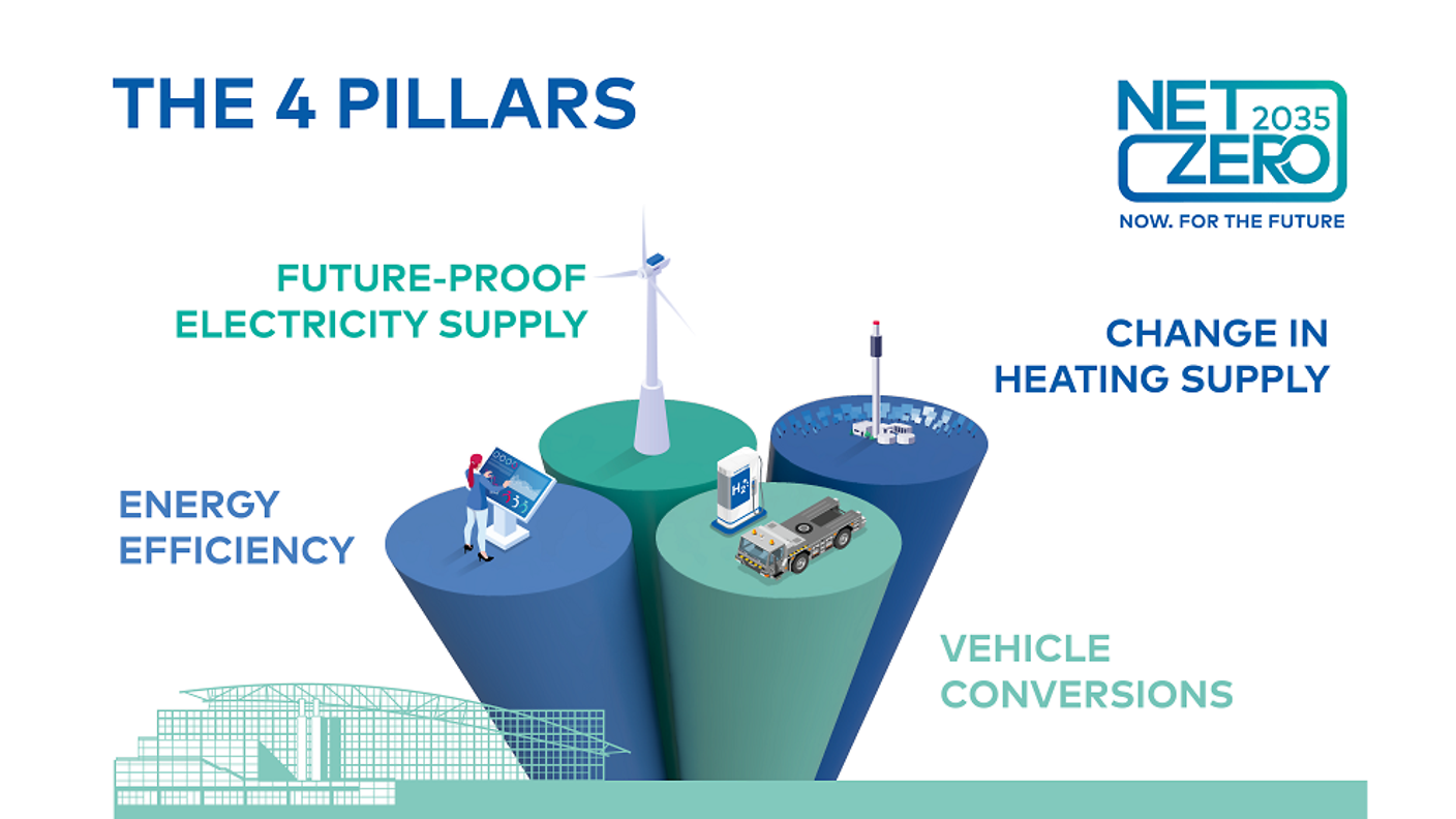 4-Säulen Net Zero