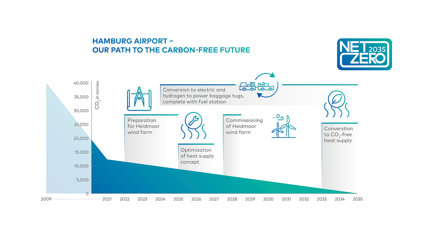 Grafik Weg in die Co2-freie Zukunft