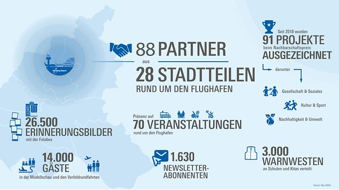 Infografik zu sozialen Projekten und Nachbarschaftsengagement von Hamburg Airport