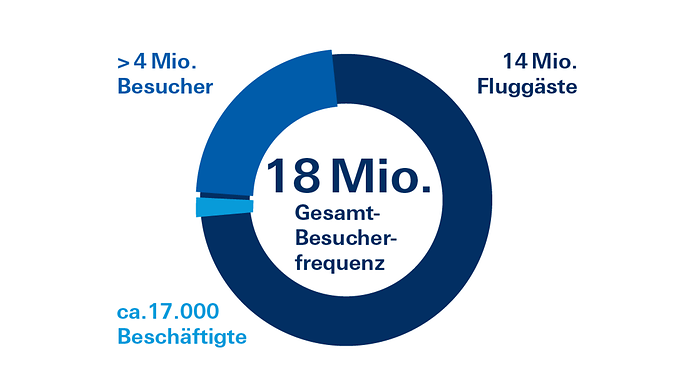 Gesamt-Besucherfrequenz